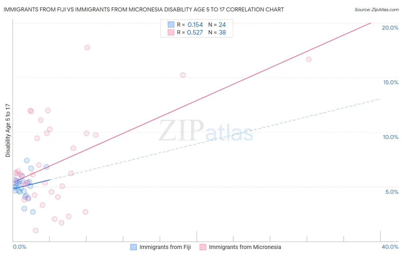 Immigrants from Fiji vs Immigrants from Micronesia Disability Age 5 to 17