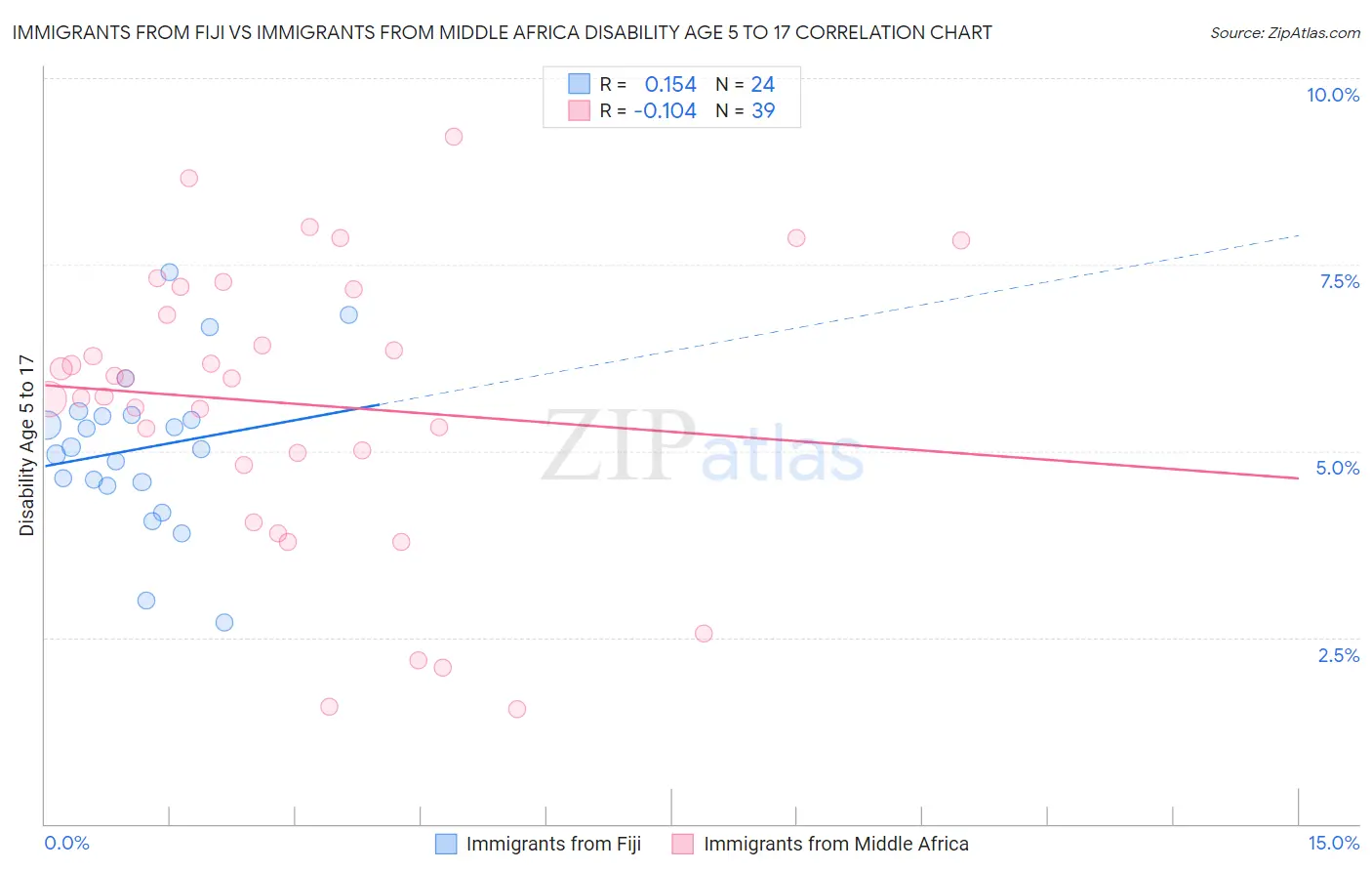 Immigrants from Fiji vs Immigrants from Middle Africa Disability Age 5 to 17
