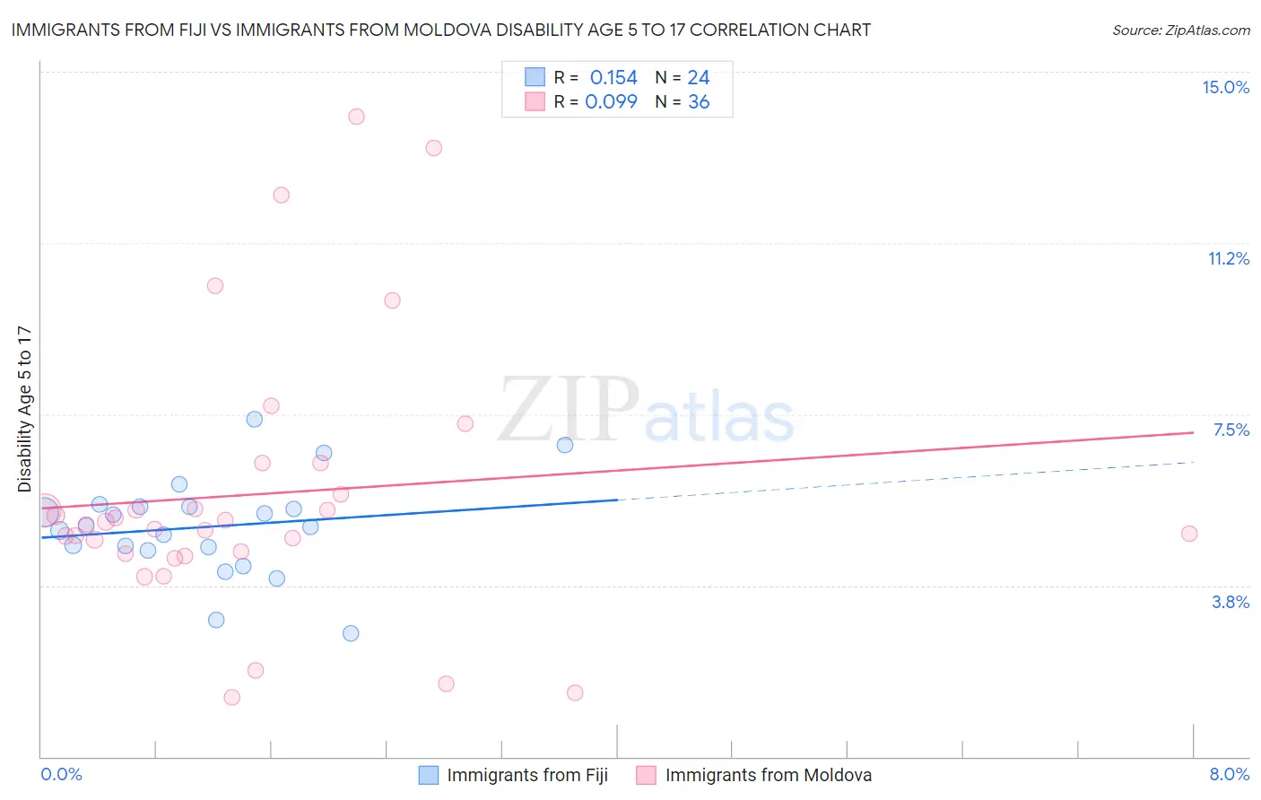 Immigrants from Fiji vs Immigrants from Moldova Disability Age 5 to 17