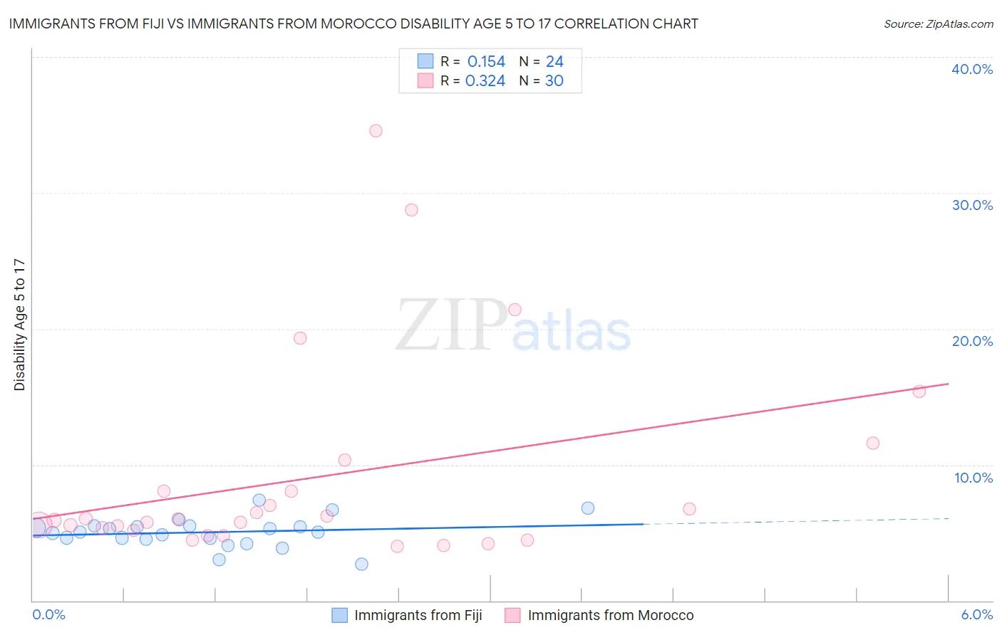 Immigrants from Fiji vs Immigrants from Morocco Disability Age 5 to 17