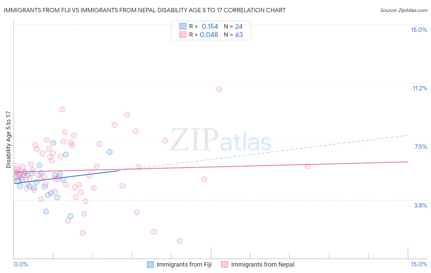 Immigrants from Fiji vs Immigrants from Nepal Disability Age 5 to 17