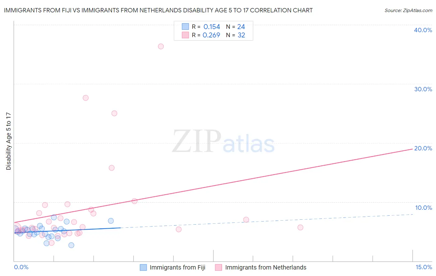 Immigrants from Fiji vs Immigrants from Netherlands Disability Age 5 to 17