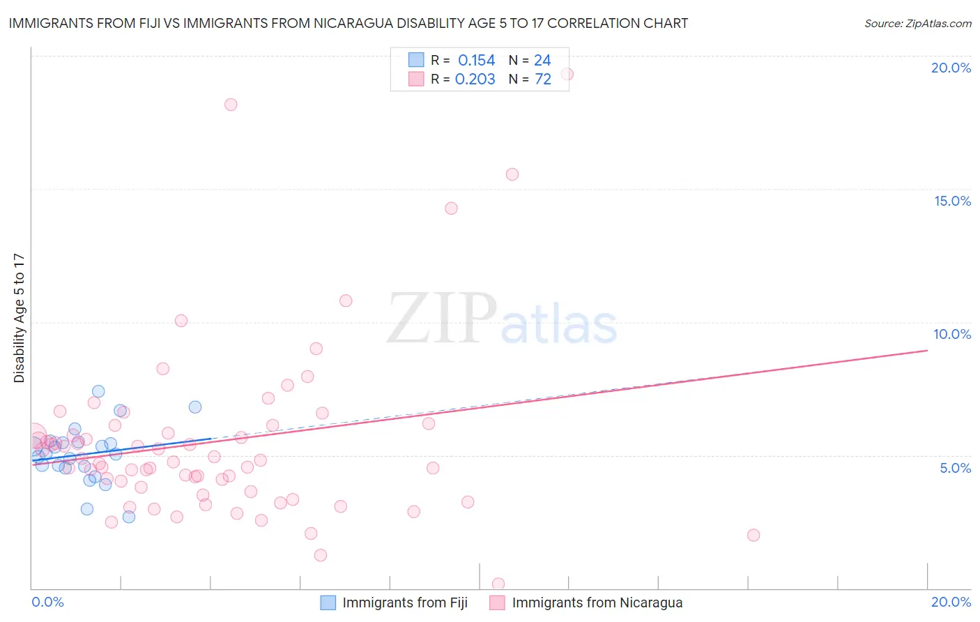 Immigrants from Fiji vs Immigrants from Nicaragua Disability Age 5 to 17