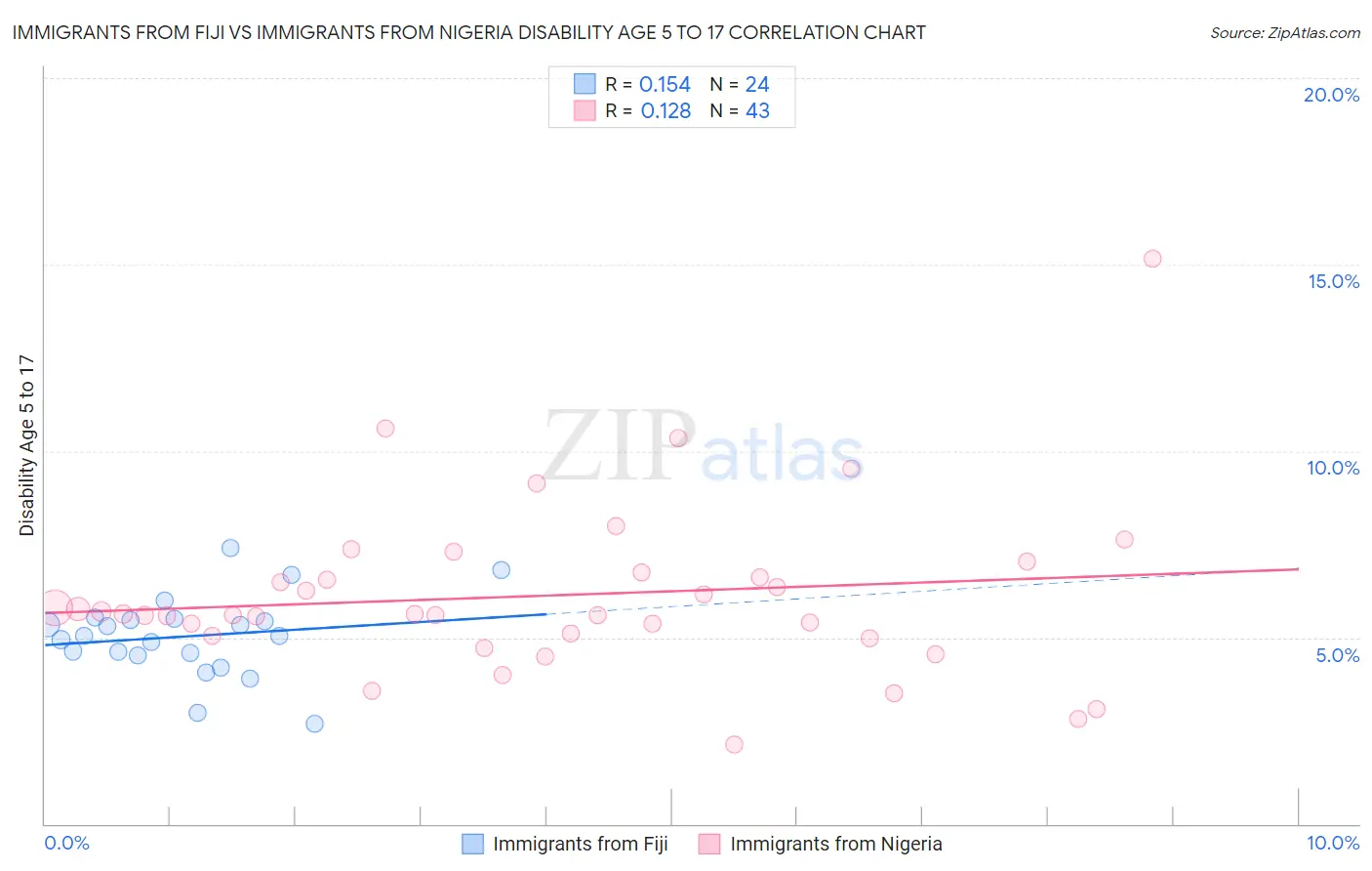 Immigrants from Fiji vs Immigrants from Nigeria Disability Age 5 to 17