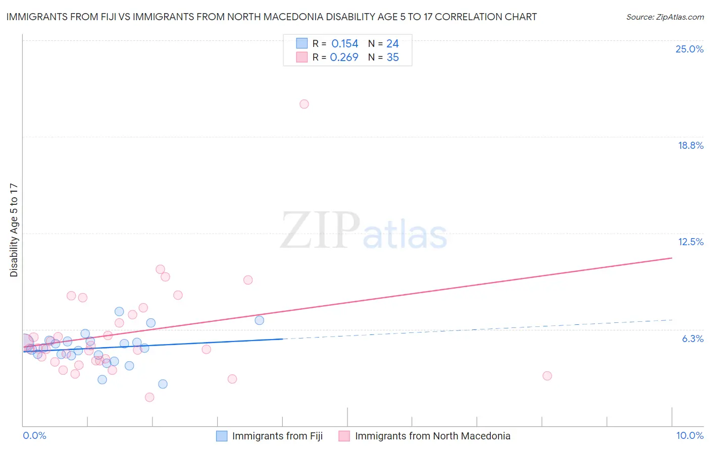 Immigrants from Fiji vs Immigrants from North Macedonia Disability Age 5 to 17