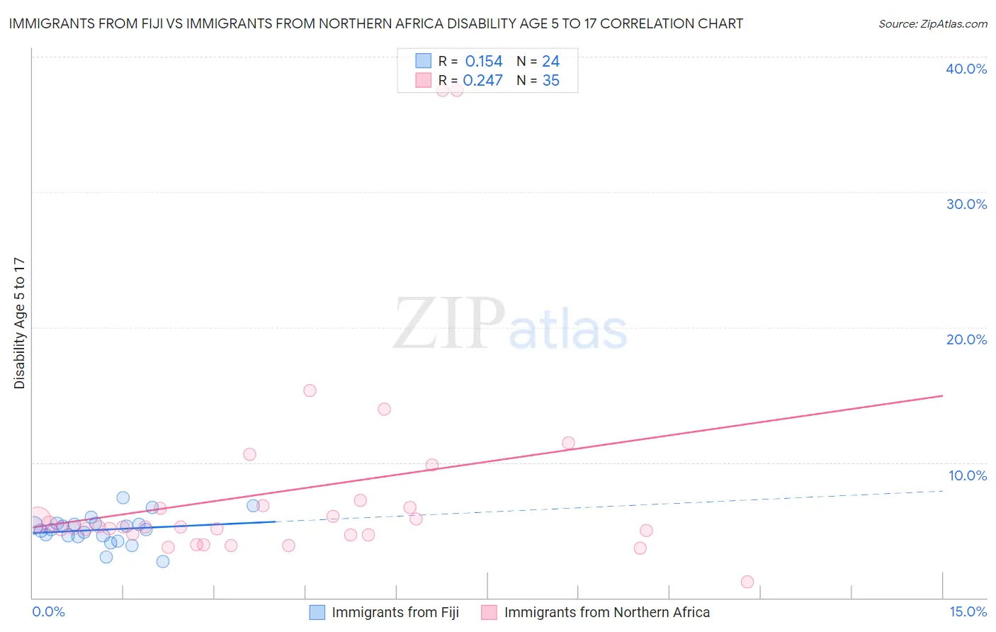 Immigrants from Fiji vs Immigrants from Northern Africa Disability Age 5 to 17