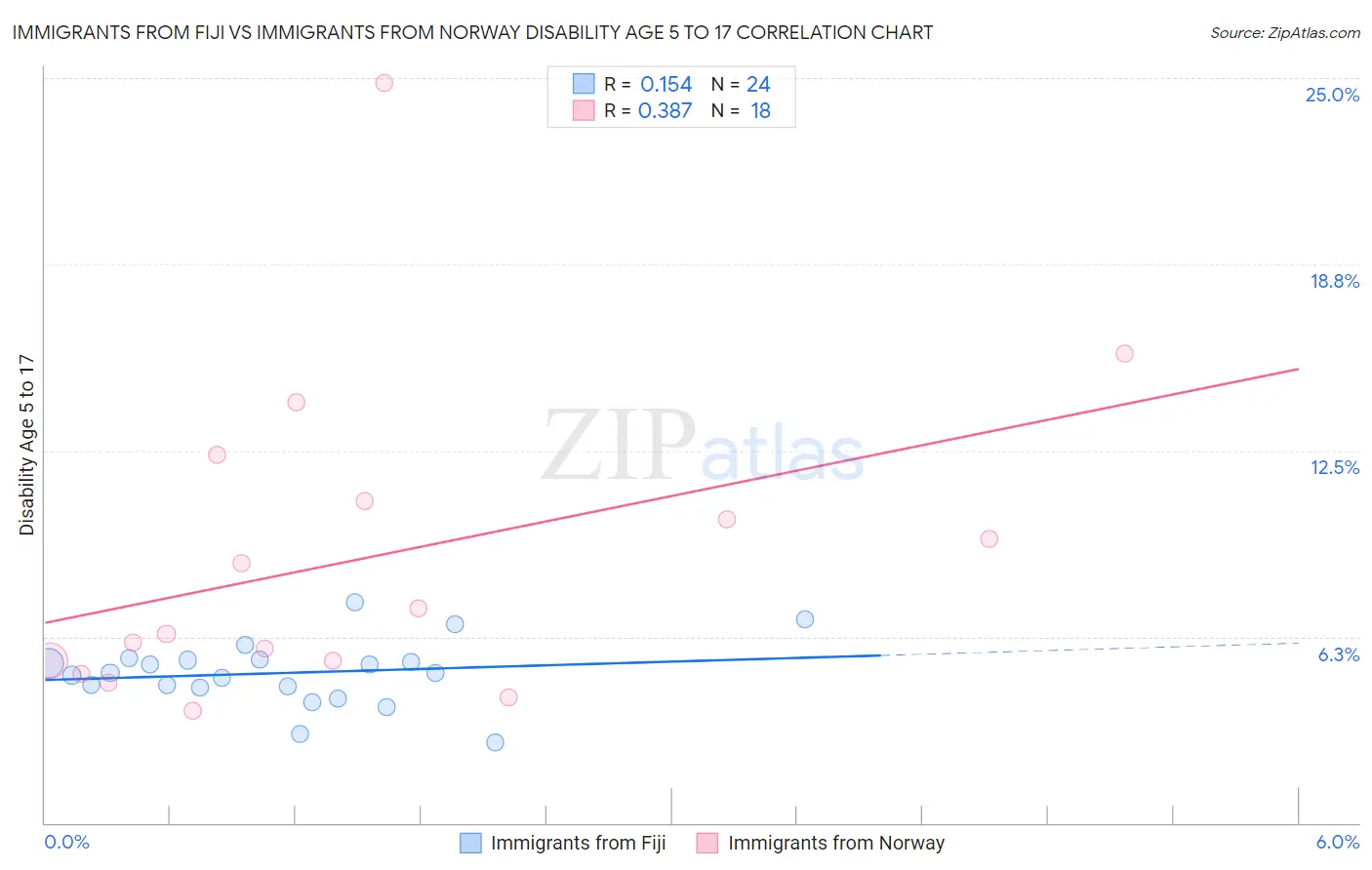 Immigrants from Fiji vs Immigrants from Norway Disability Age 5 to 17