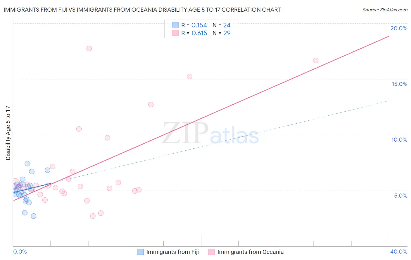 Immigrants from Fiji vs Immigrants from Oceania Disability Age 5 to 17