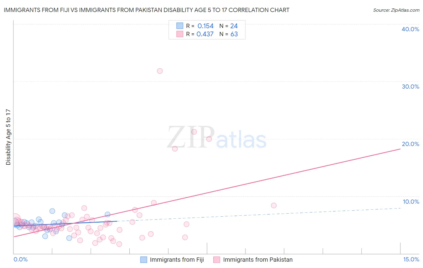 Immigrants from Fiji vs Immigrants from Pakistan Disability Age 5 to 17