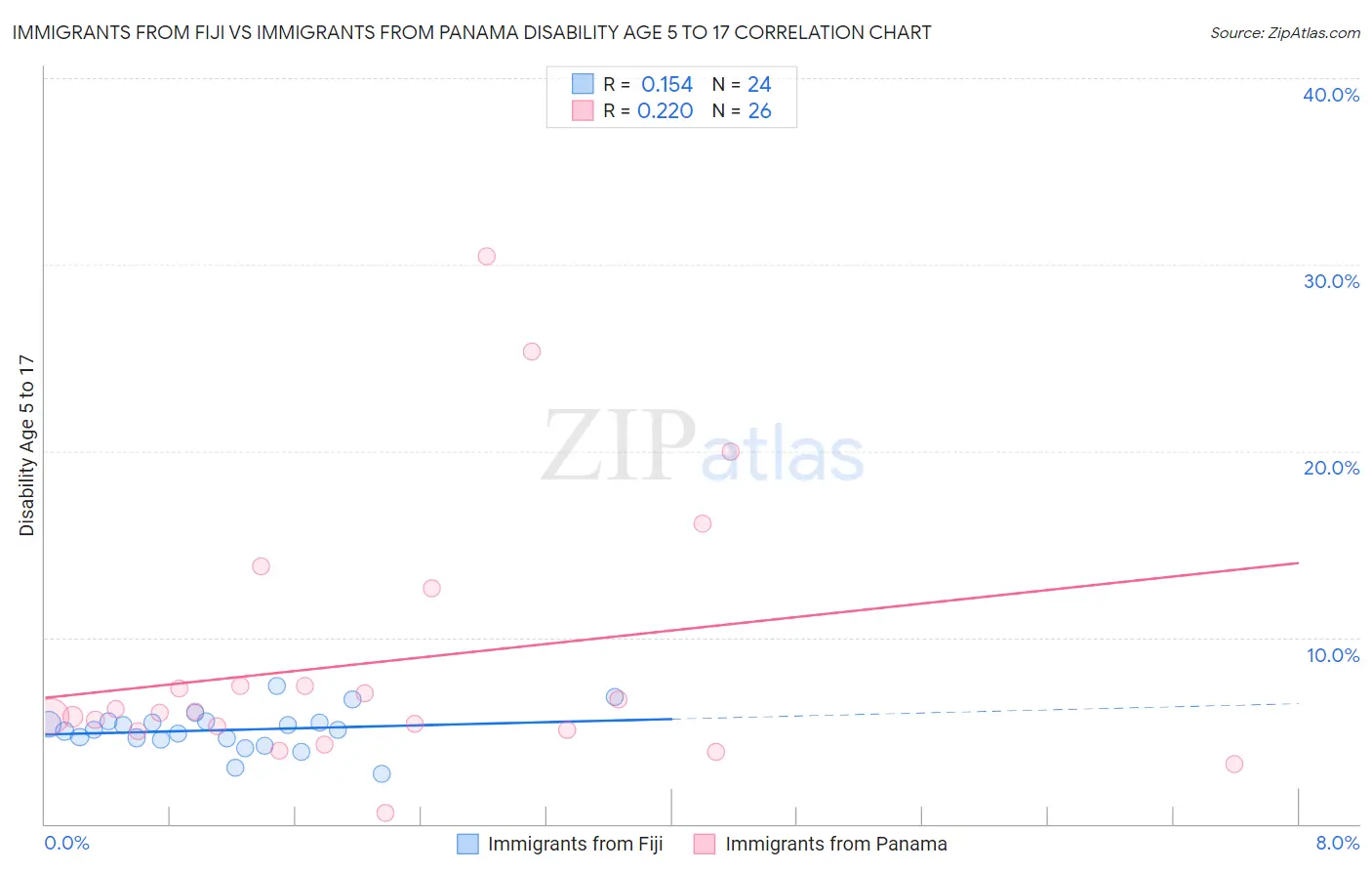 Immigrants from Fiji vs Immigrants from Panama Disability Age 5 to 17