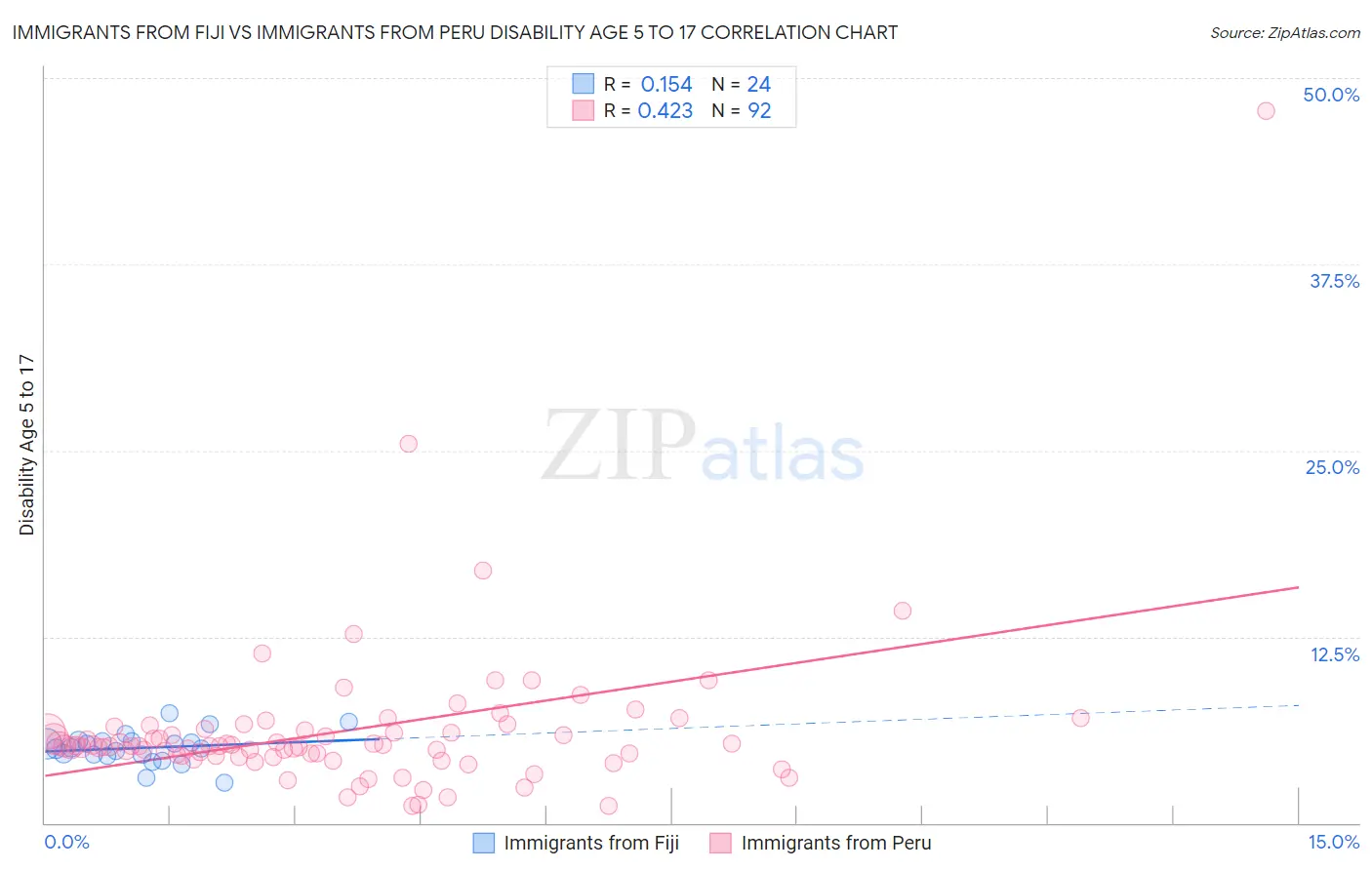 Immigrants from Fiji vs Immigrants from Peru Disability Age 5 to 17