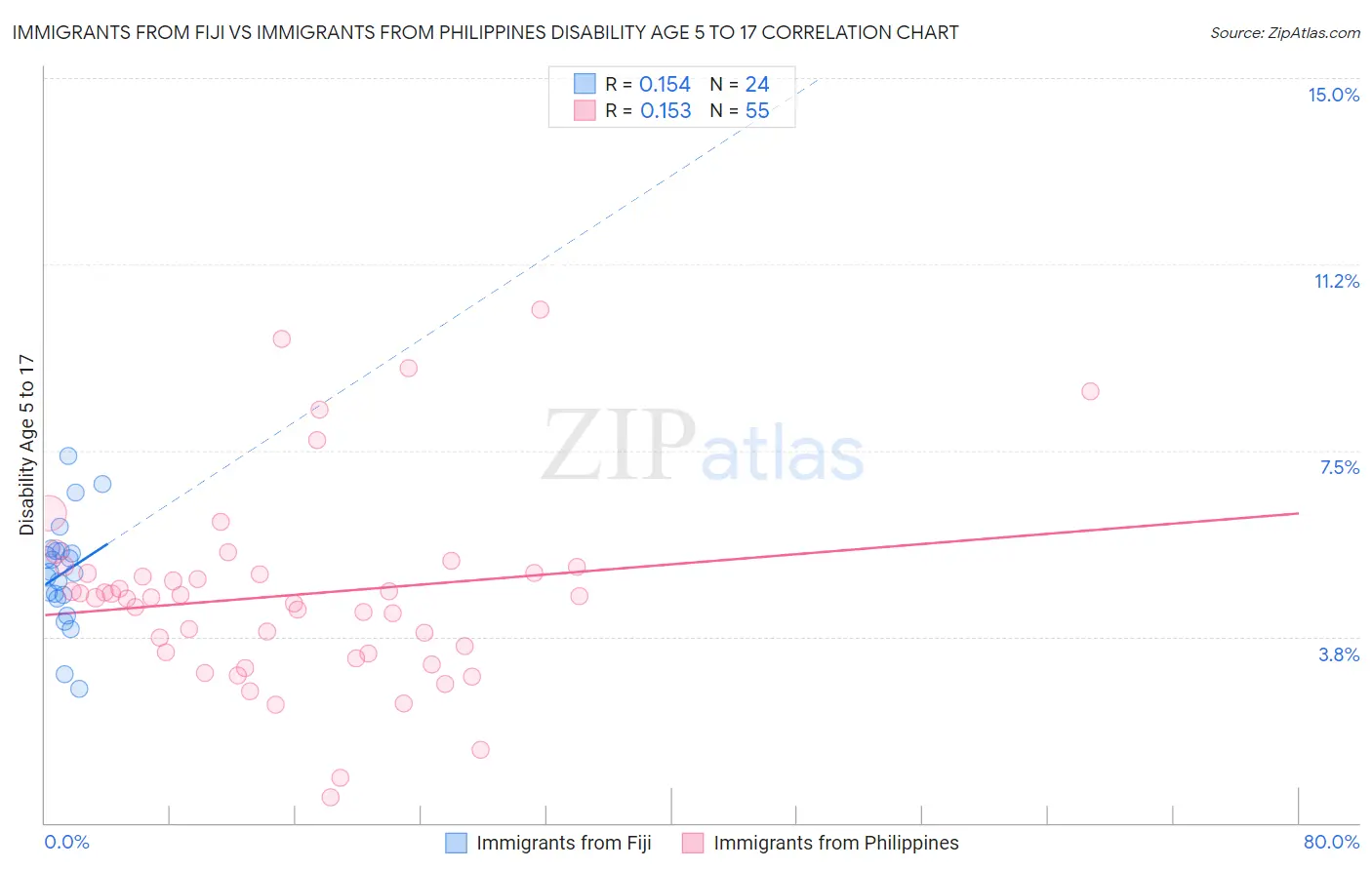 Immigrants from Fiji vs Immigrants from Philippines Disability Age 5 to 17