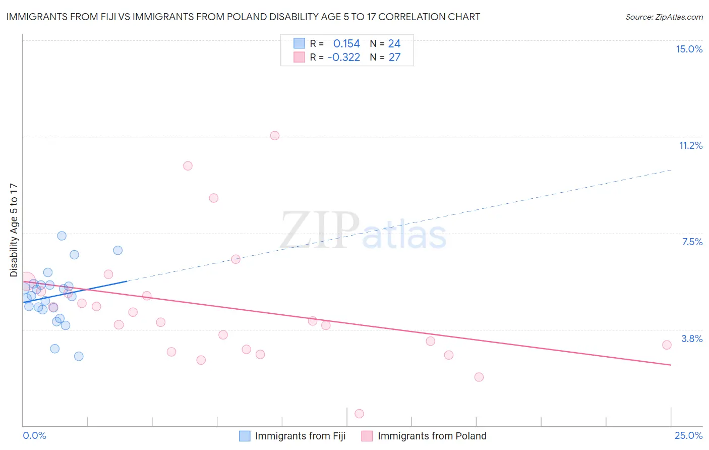 Immigrants from Fiji vs Immigrants from Poland Disability Age 5 to 17