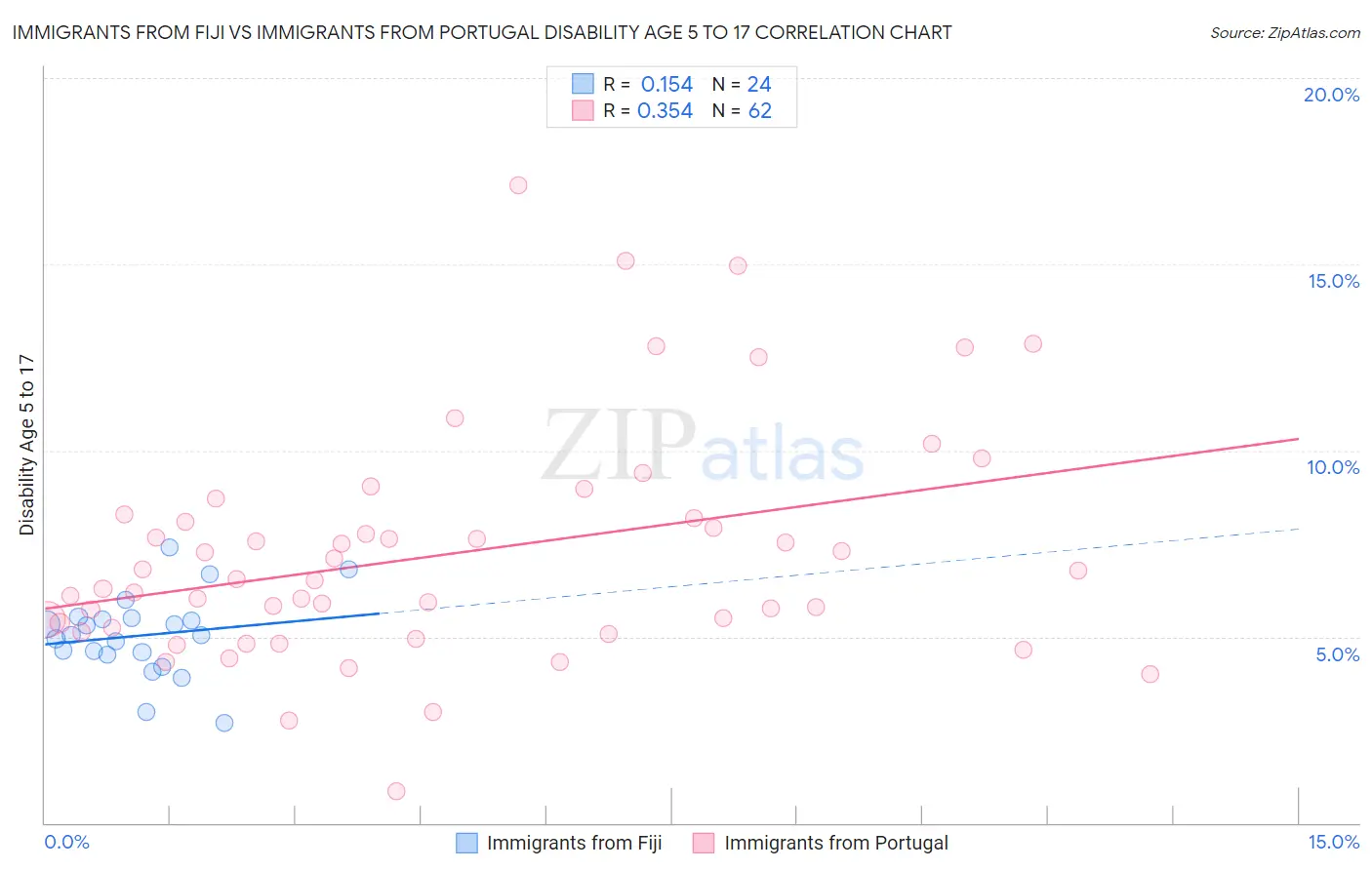 Immigrants from Fiji vs Immigrants from Portugal Disability Age 5 to 17