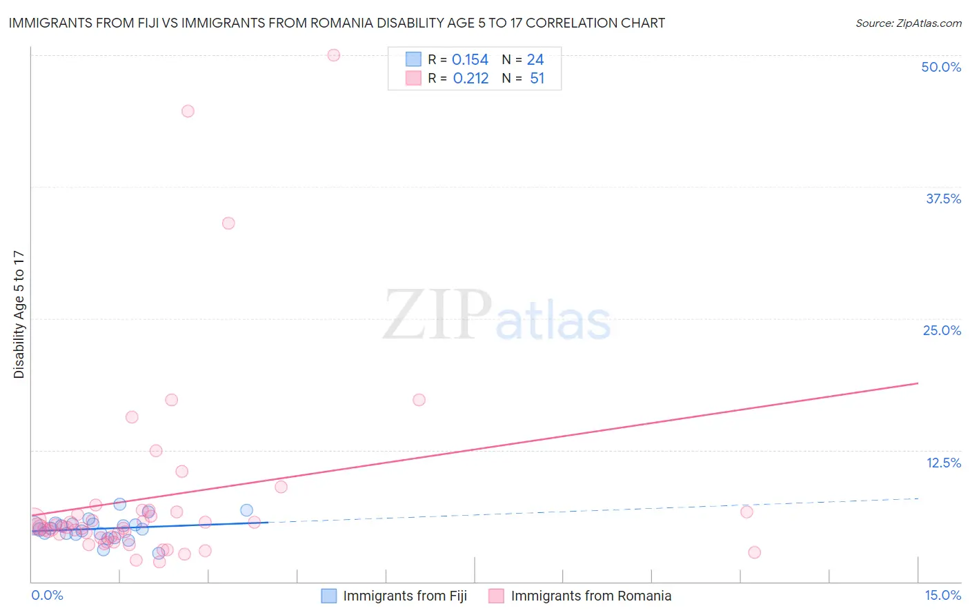 Immigrants from Fiji vs Immigrants from Romania Disability Age 5 to 17