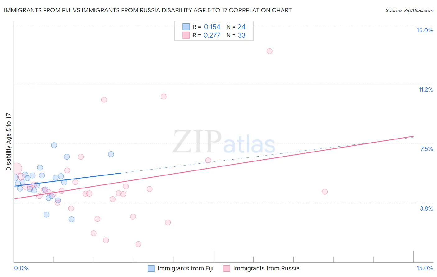 Immigrants from Fiji vs Immigrants from Russia Disability Age 5 to 17