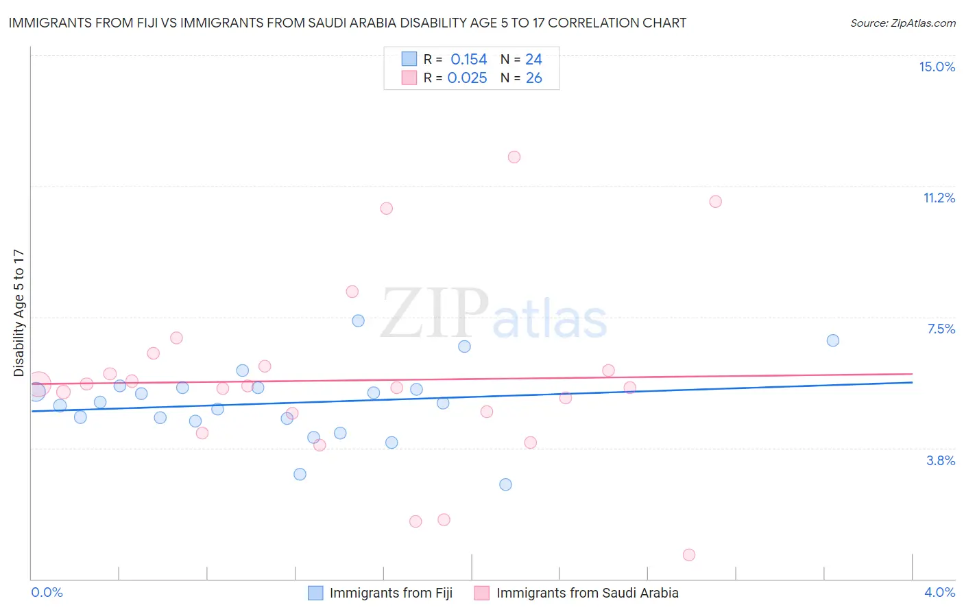 Immigrants from Fiji vs Immigrants from Saudi Arabia Disability Age 5 to 17