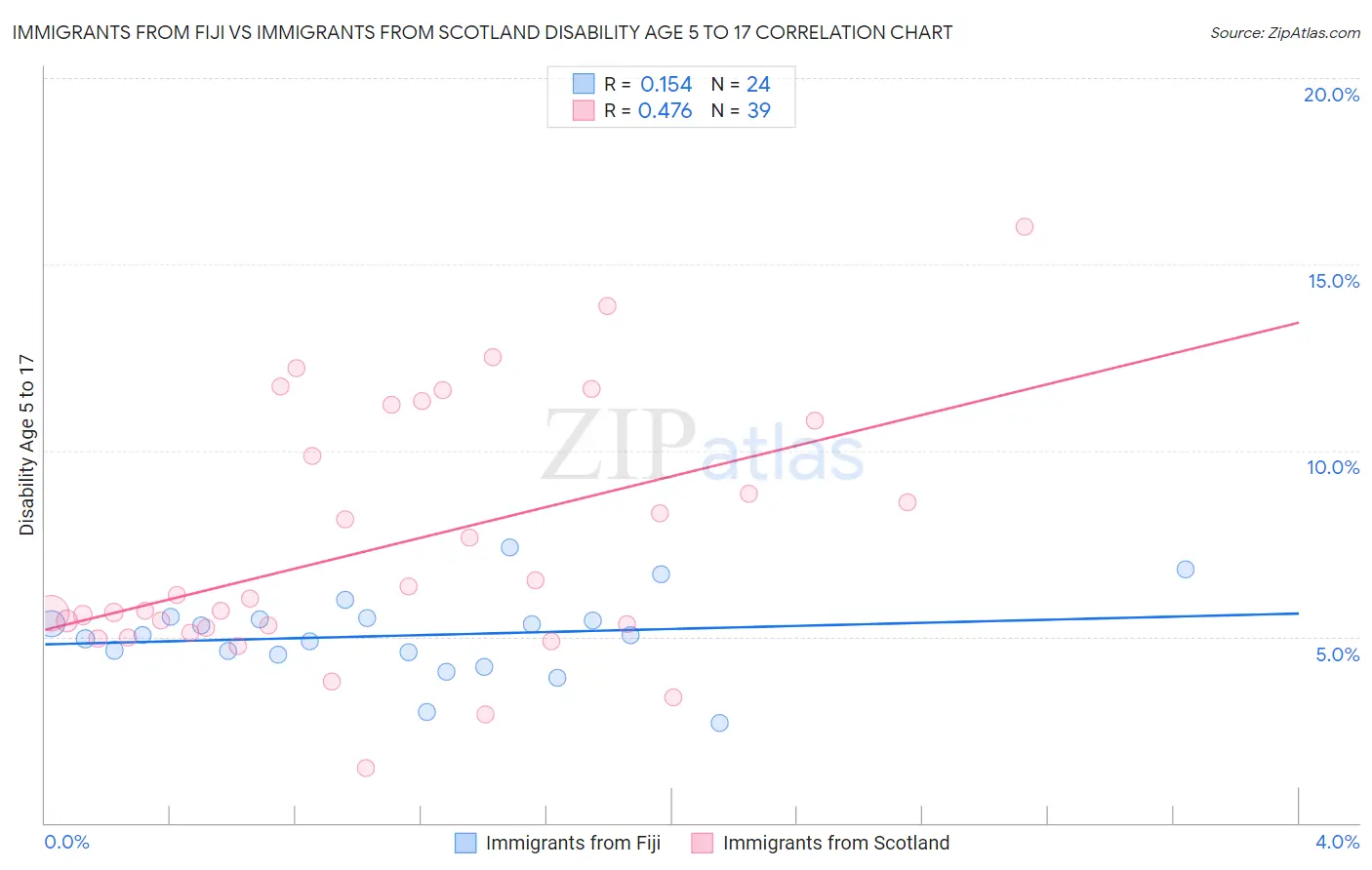 Immigrants from Fiji vs Immigrants from Scotland Disability Age 5 to 17