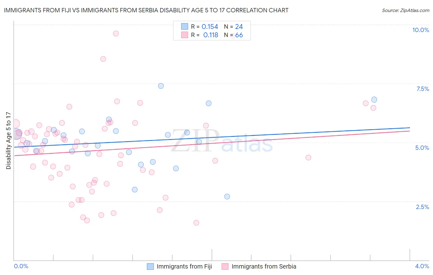 Immigrants from Fiji vs Immigrants from Serbia Disability Age 5 to 17