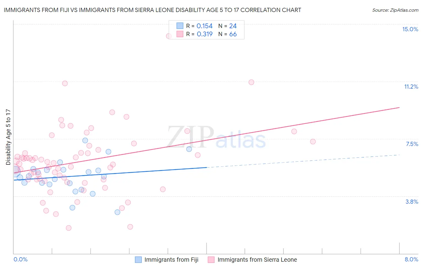 Immigrants from Fiji vs Immigrants from Sierra Leone Disability Age 5 to 17