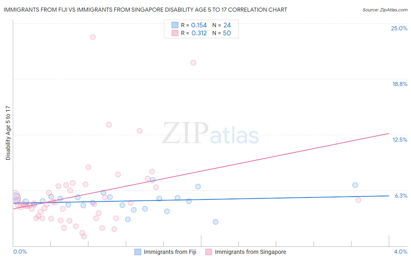 Immigrants from Fiji vs Immigrants from Singapore Disability Age 5 to 17