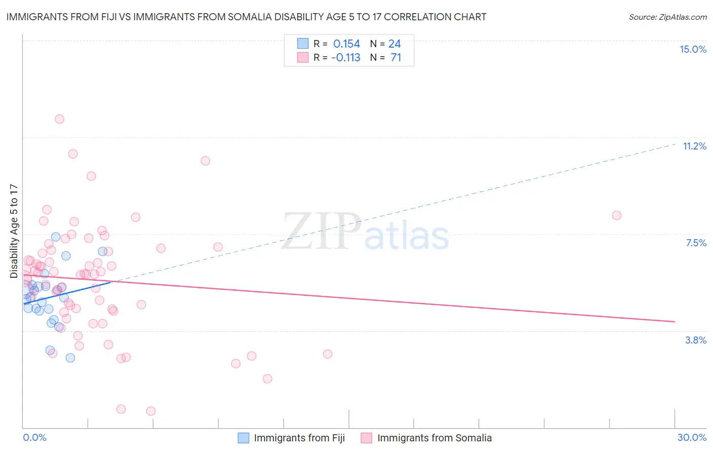 Immigrants from Fiji vs Immigrants from Somalia Disability Age 5 to 17