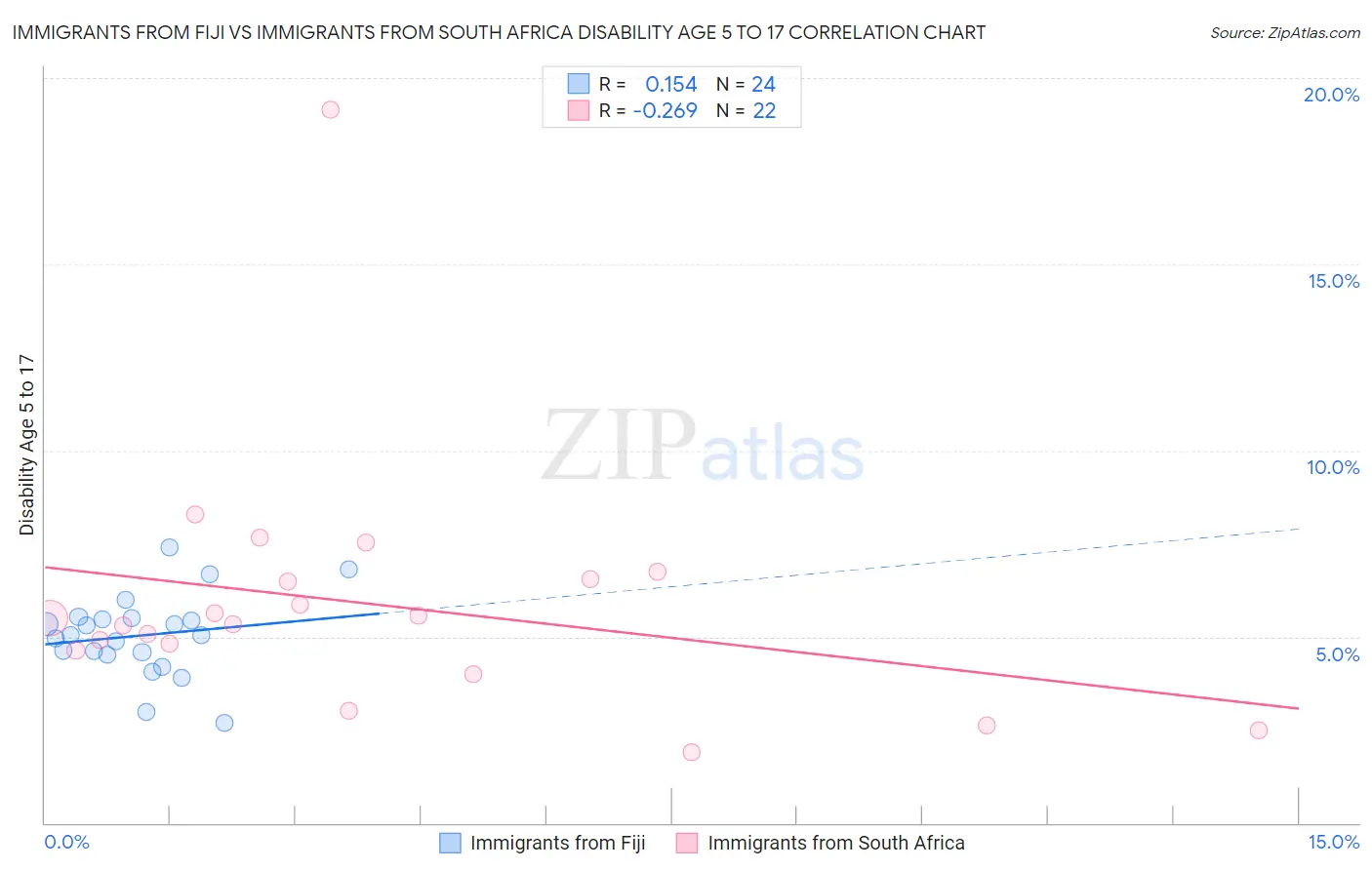 Immigrants from Fiji vs Immigrants from South Africa Disability Age 5 to 17