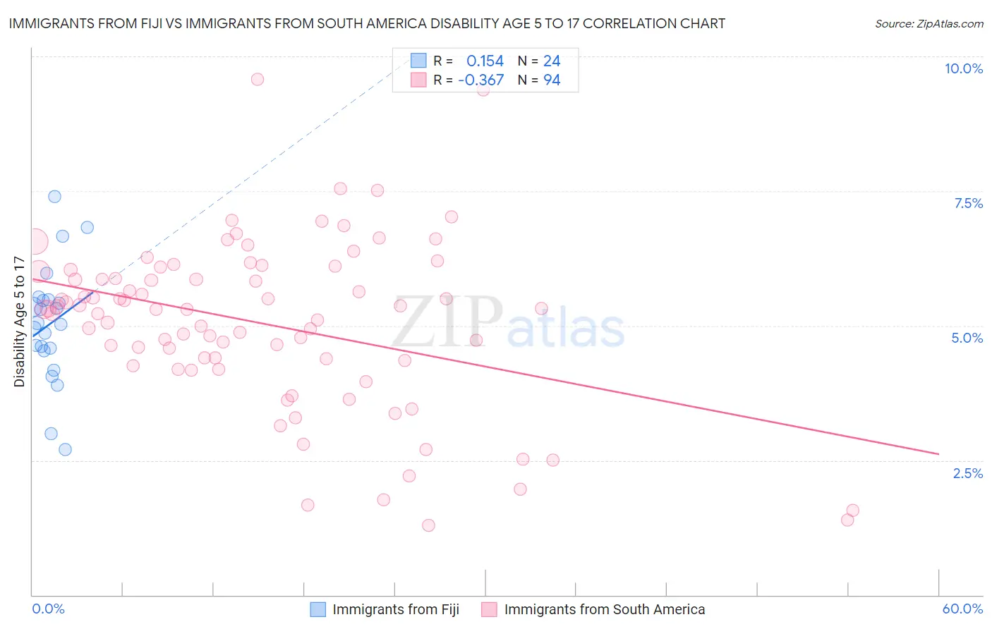 Immigrants from Fiji vs Immigrants from South America Disability Age 5 to 17