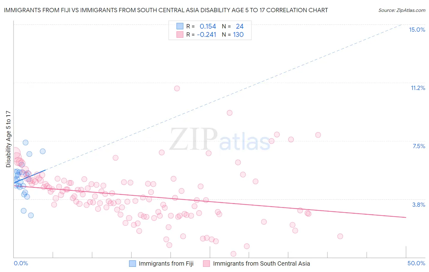 Immigrants from Fiji vs Immigrants from South Central Asia Disability Age 5 to 17