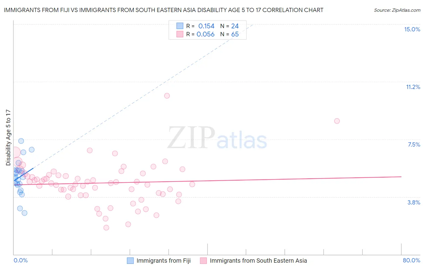 Immigrants from Fiji vs Immigrants from South Eastern Asia Disability Age 5 to 17