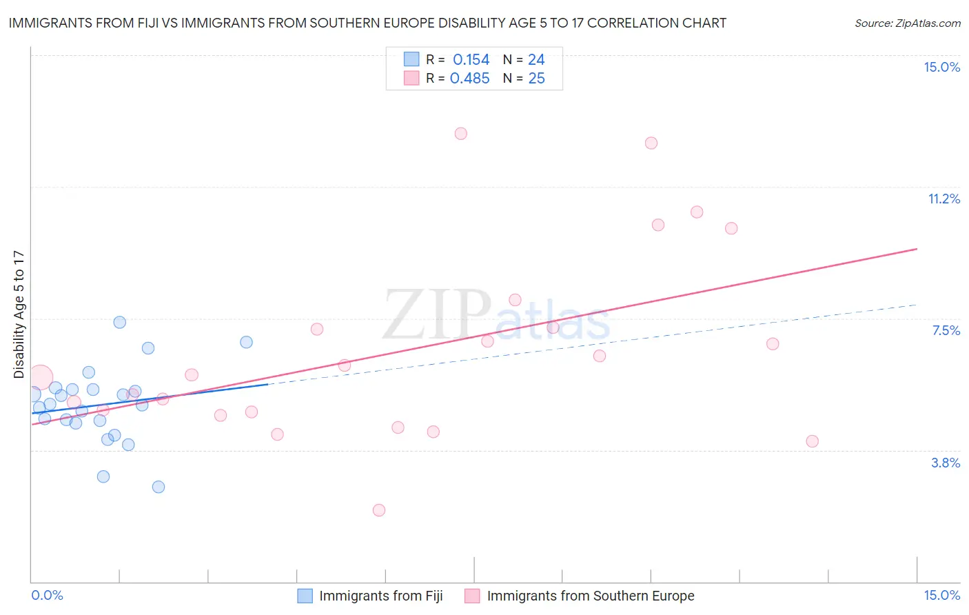 Immigrants from Fiji vs Immigrants from Southern Europe Disability Age 5 to 17