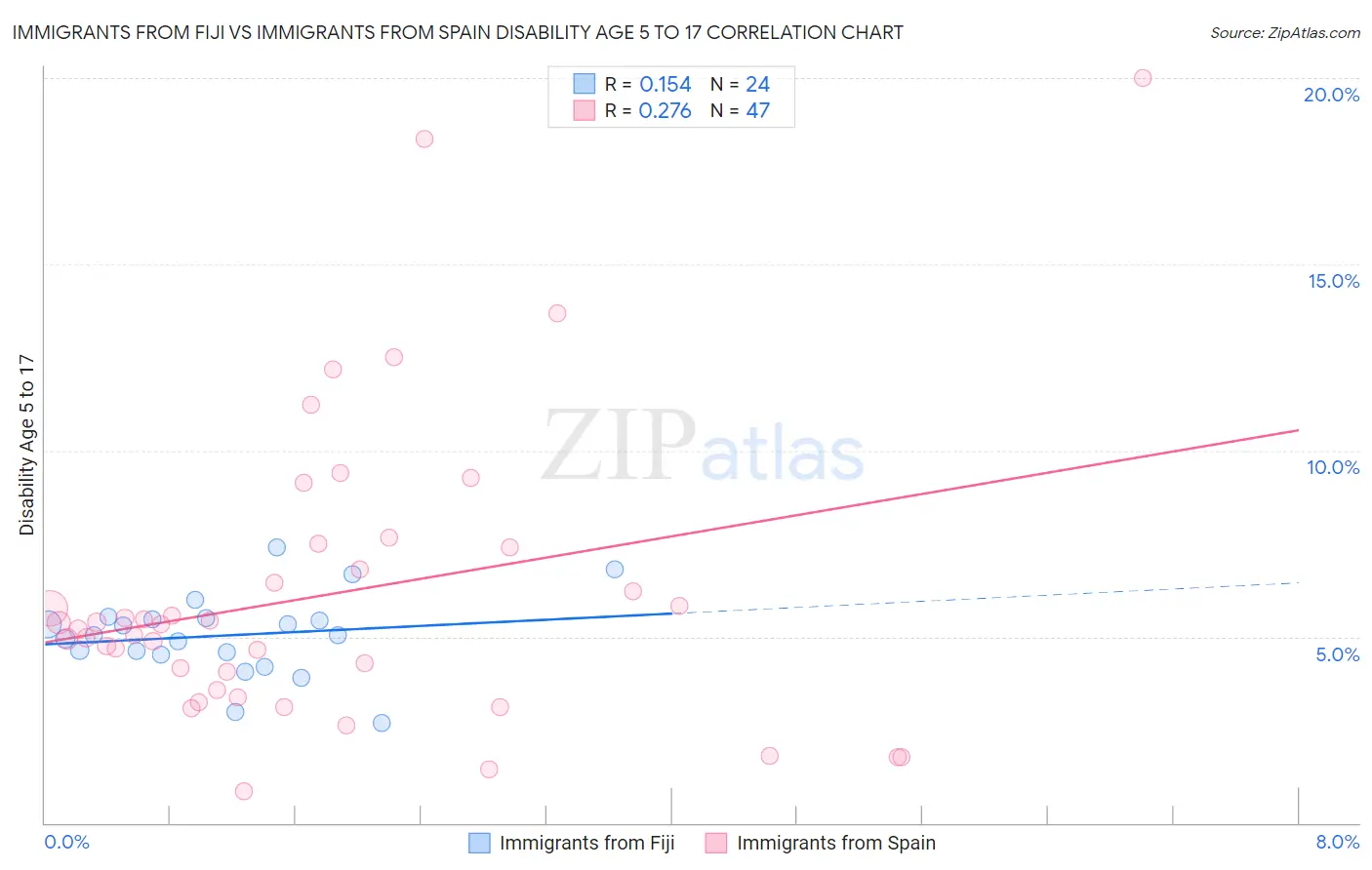 Immigrants from Fiji vs Immigrants from Spain Disability Age 5 to 17