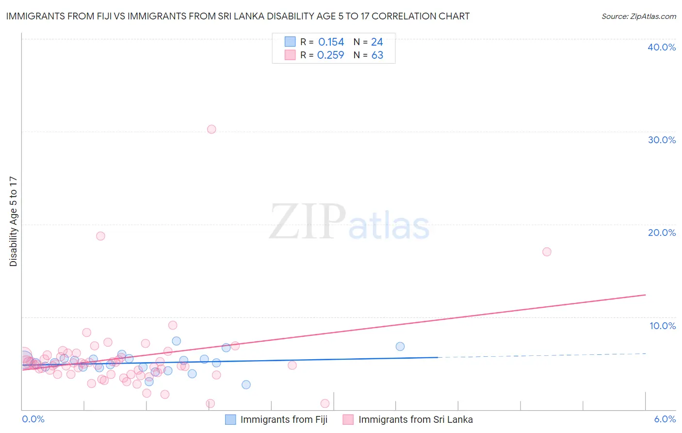 Immigrants from Fiji vs Immigrants from Sri Lanka Disability Age 5 to 17