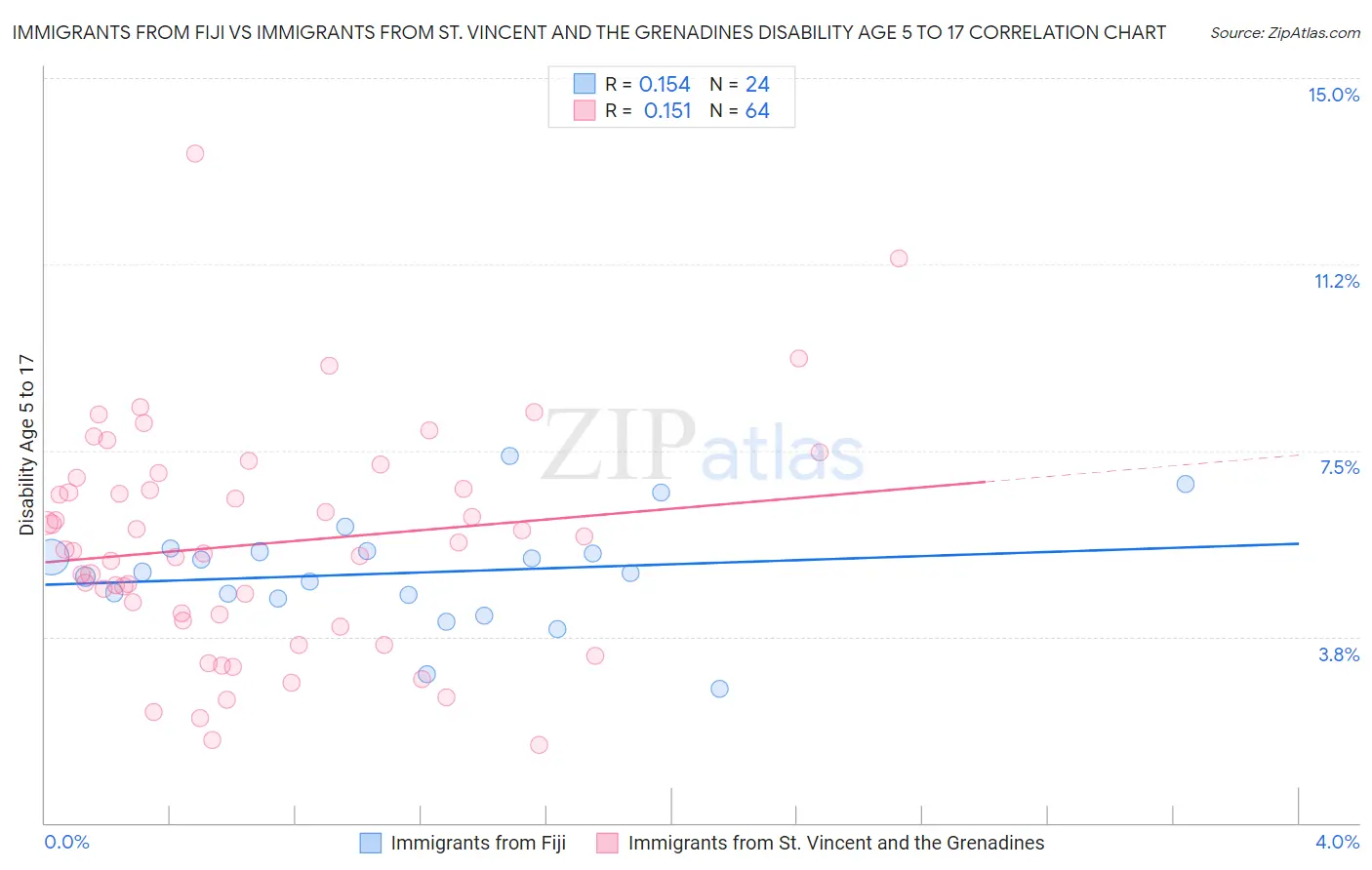 Immigrants from Fiji vs Immigrants from St. Vincent and the Grenadines Disability Age 5 to 17