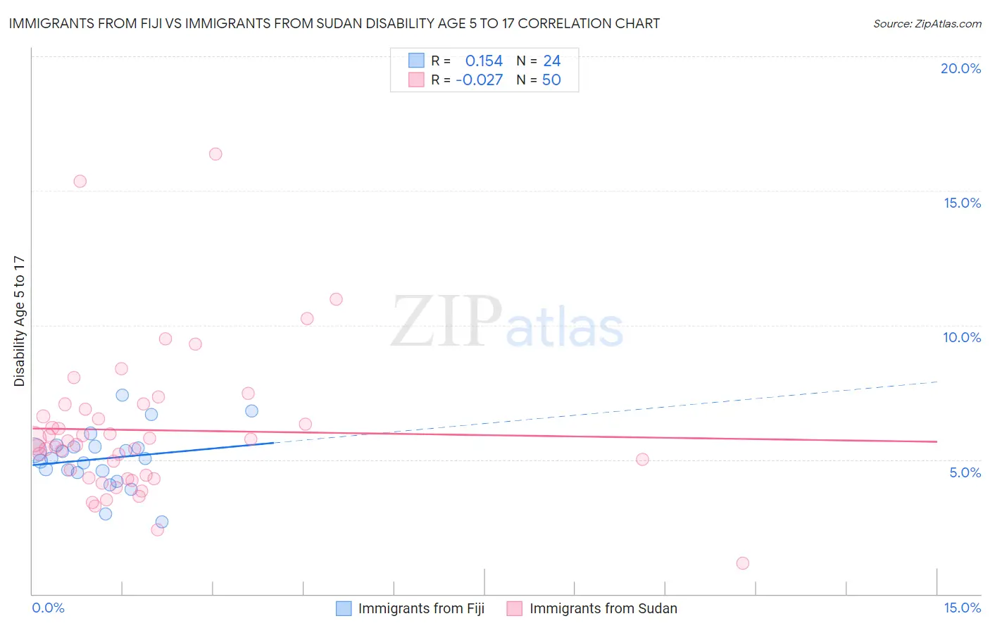 Immigrants from Fiji vs Immigrants from Sudan Disability Age 5 to 17