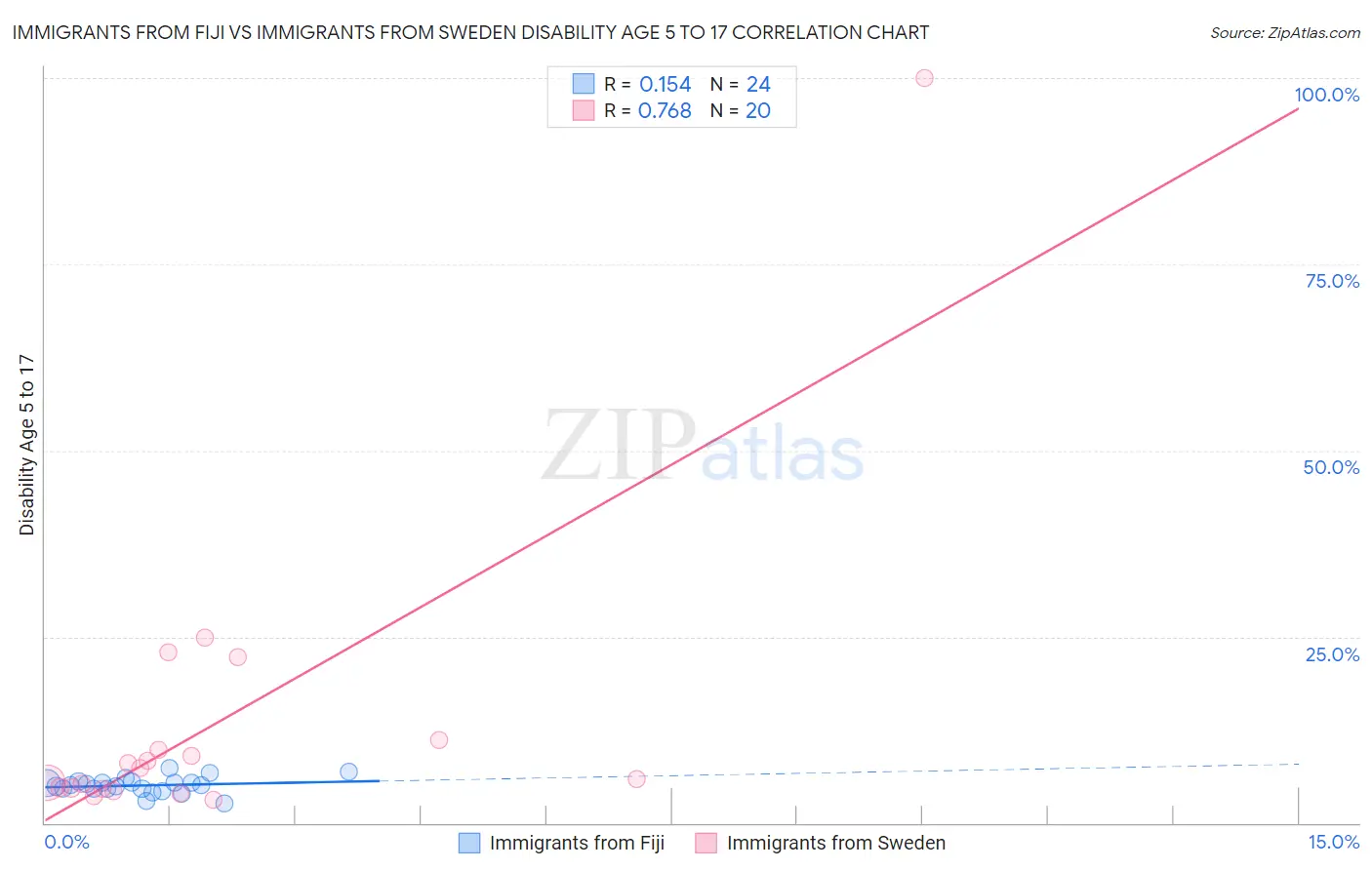 Immigrants from Fiji vs Immigrants from Sweden Disability Age 5 to 17