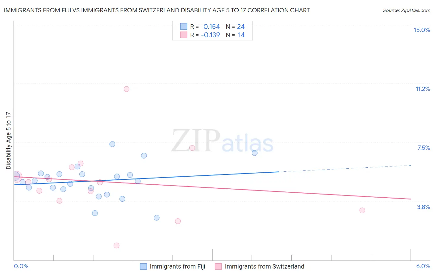 Immigrants from Fiji vs Immigrants from Switzerland Disability Age 5 to 17