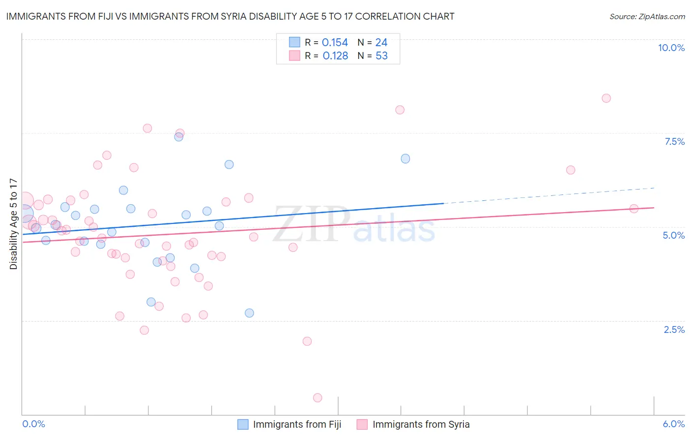 Immigrants from Fiji vs Immigrants from Syria Disability Age 5 to 17