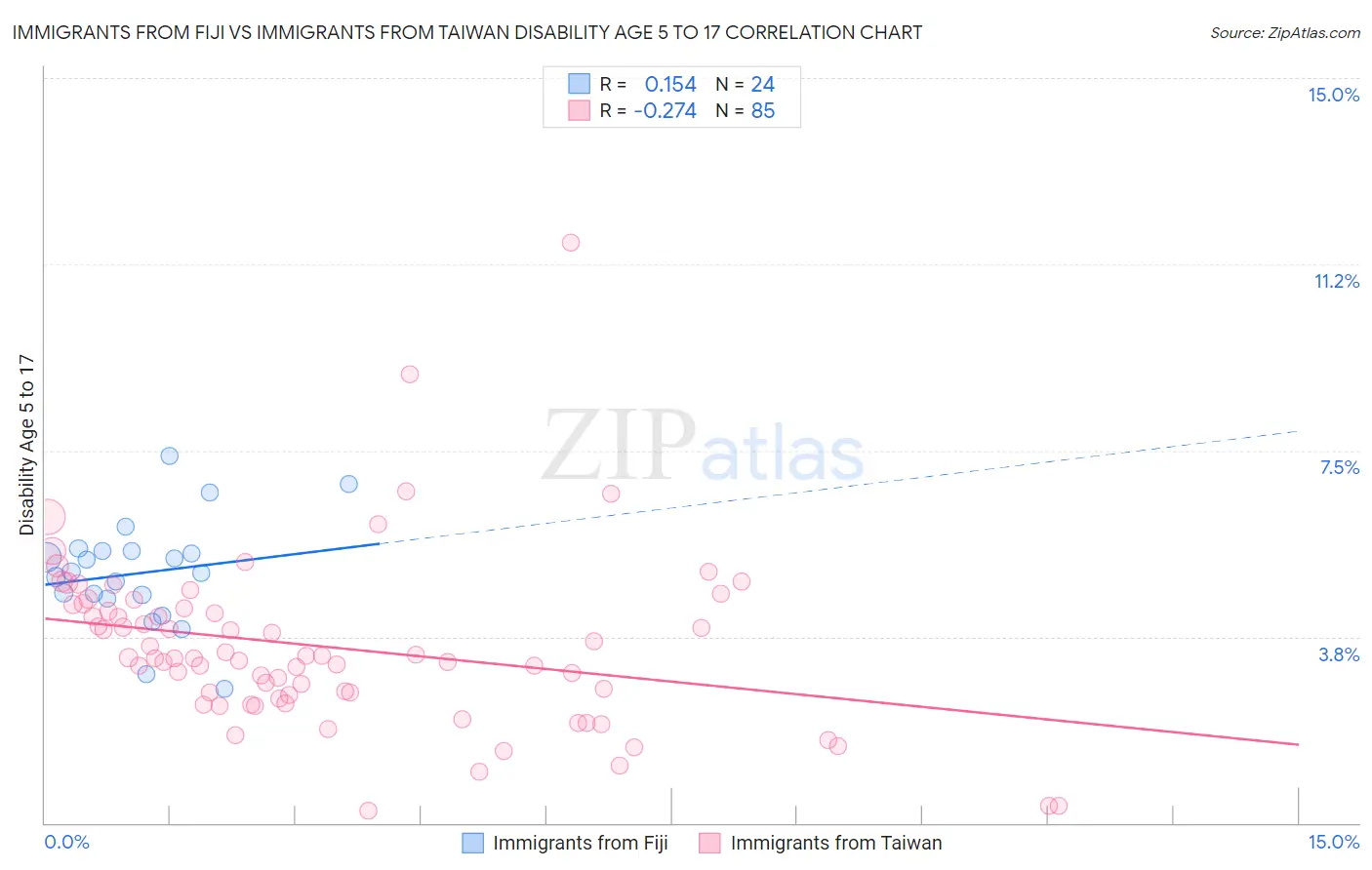 Immigrants from Fiji vs Immigrants from Taiwan Disability Age 5 to 17