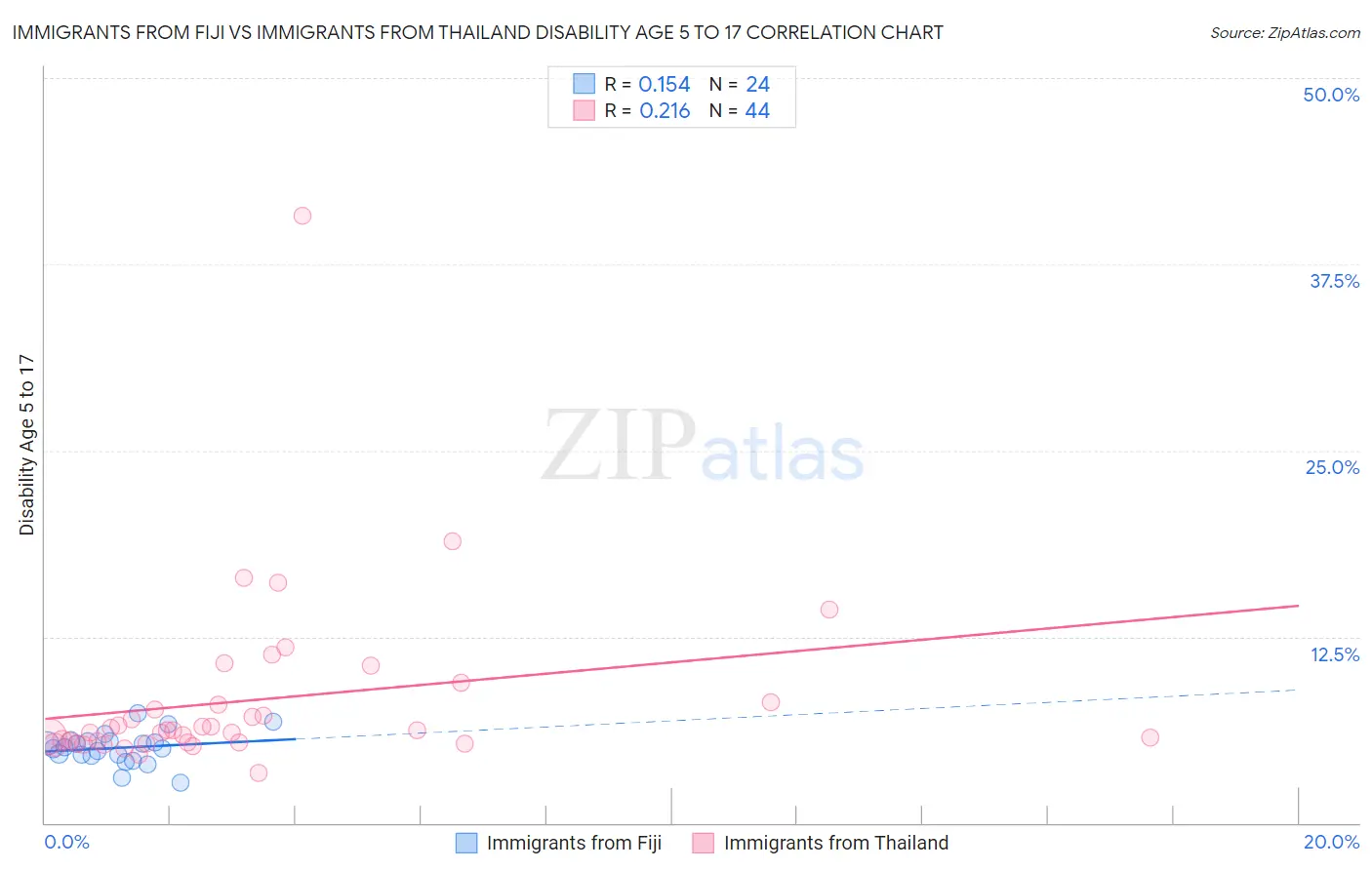 Immigrants from Fiji vs Immigrants from Thailand Disability Age 5 to 17