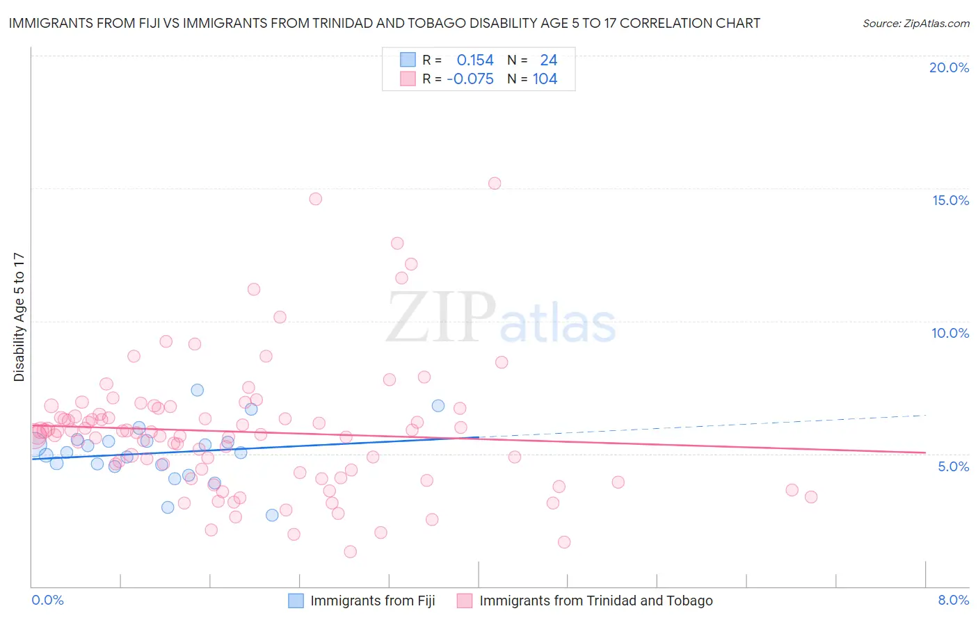 Immigrants from Fiji vs Immigrants from Trinidad and Tobago Disability Age 5 to 17