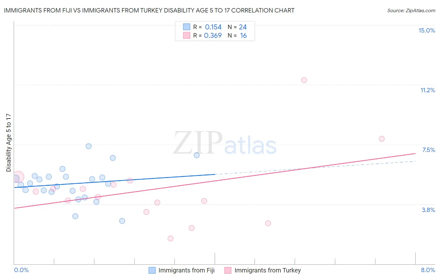 Immigrants from Fiji vs Immigrants from Turkey Disability Age 5 to 17