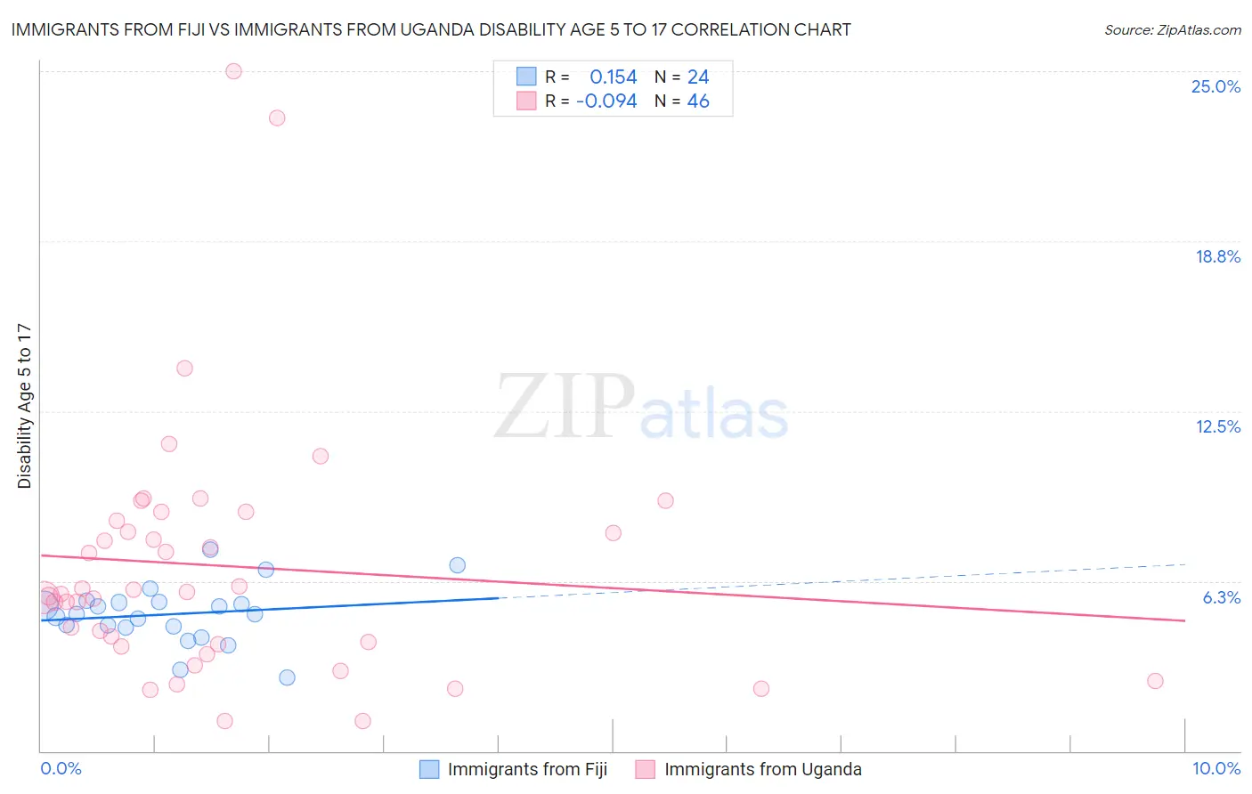 Immigrants from Fiji vs Immigrants from Uganda Disability Age 5 to 17