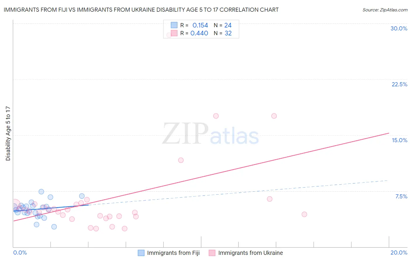 Immigrants from Fiji vs Immigrants from Ukraine Disability Age 5 to 17