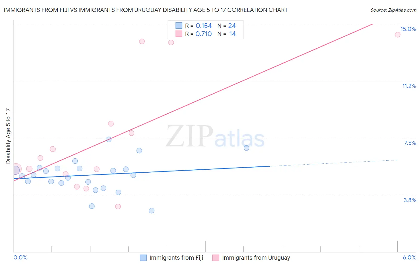 Immigrants from Fiji vs Immigrants from Uruguay Disability Age 5 to 17