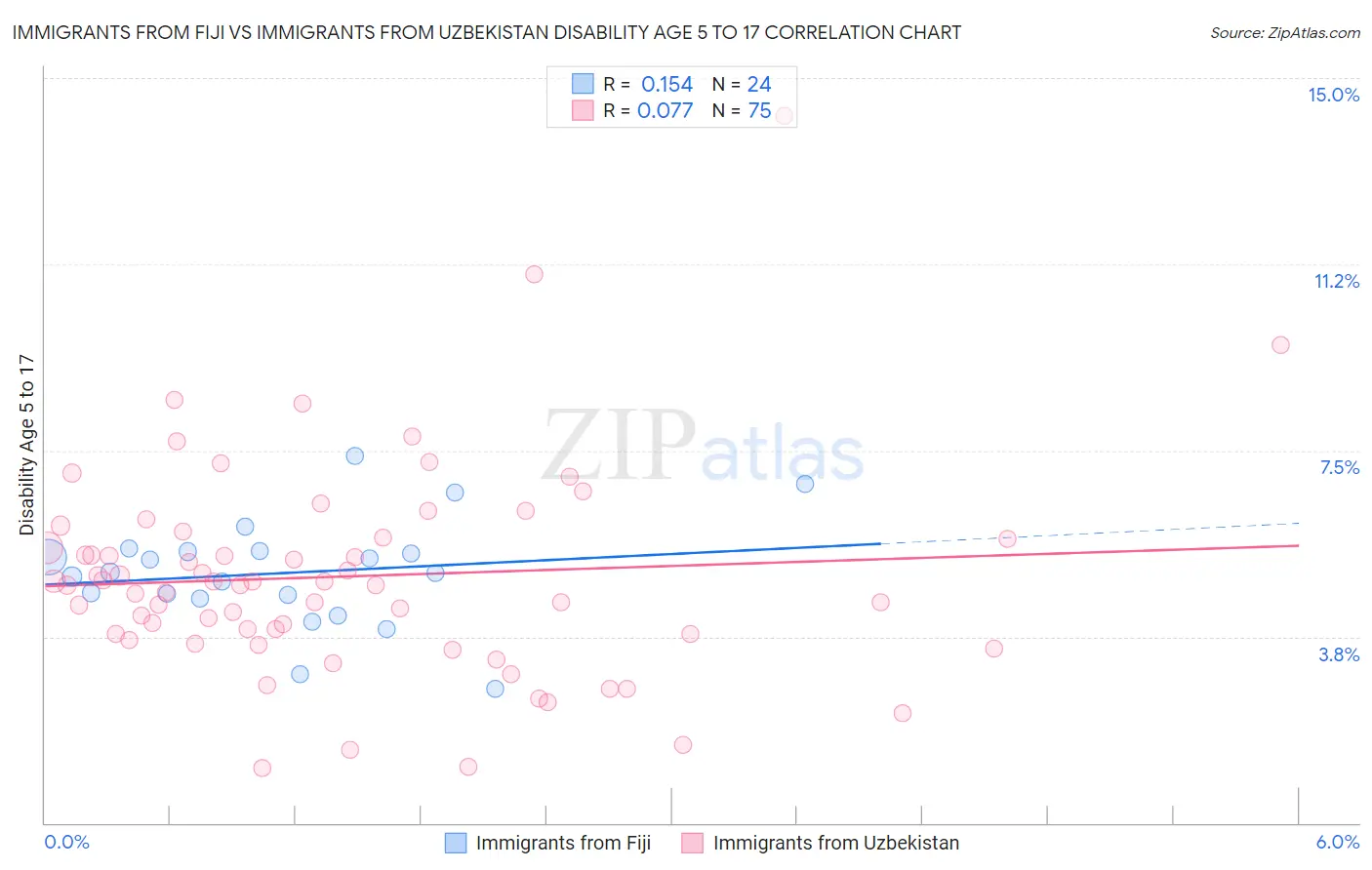 Immigrants from Fiji vs Immigrants from Uzbekistan Disability Age 5 to 17