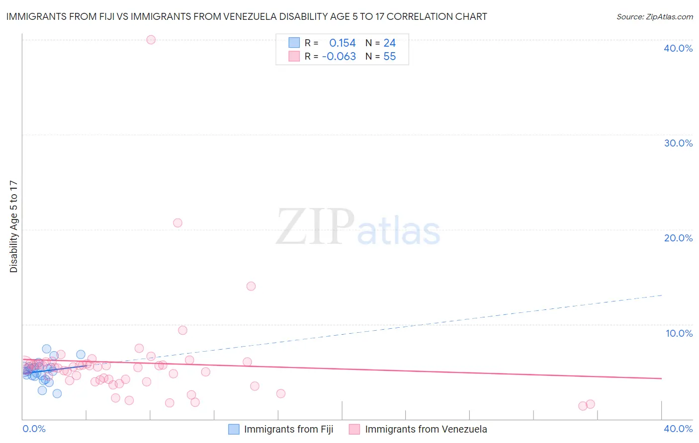 Immigrants from Fiji vs Immigrants from Venezuela Disability Age 5 to 17