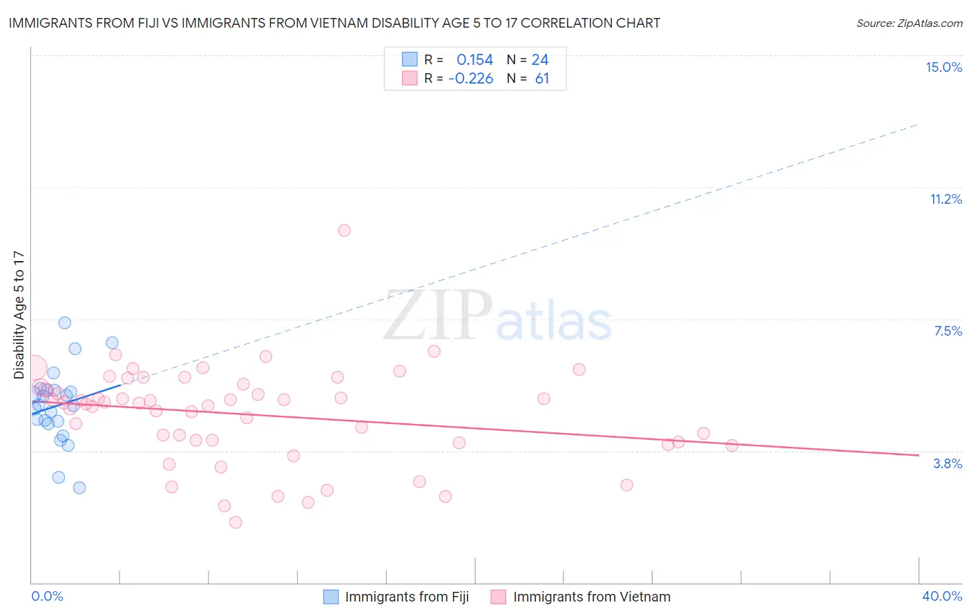 Immigrants from Fiji vs Immigrants from Vietnam Disability Age 5 to 17