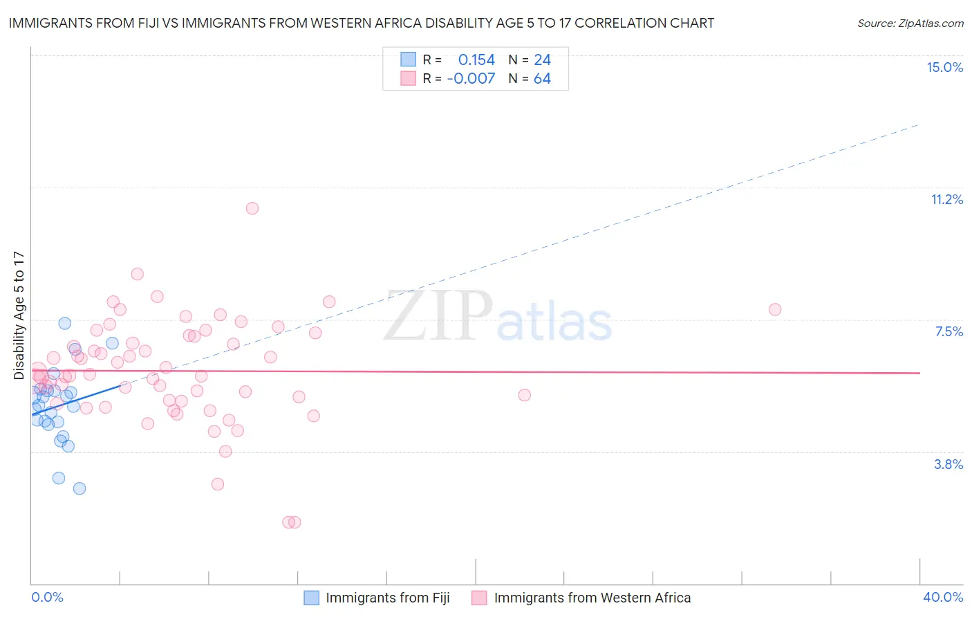 Immigrants from Fiji vs Immigrants from Western Africa Disability Age 5 to 17