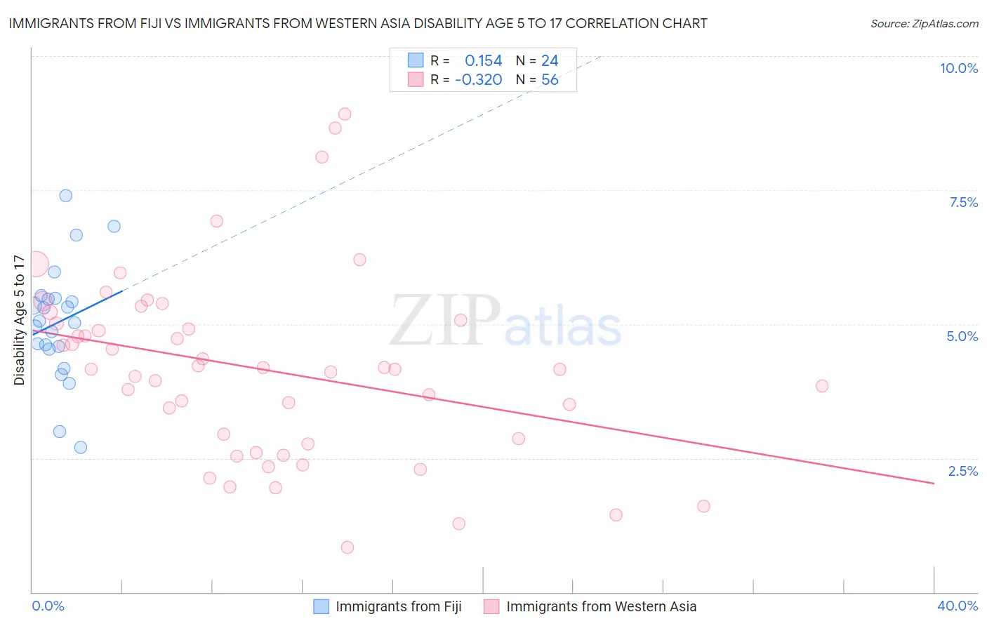 Immigrants from Fiji vs Immigrants from Western Asia Disability Age 5 to 17